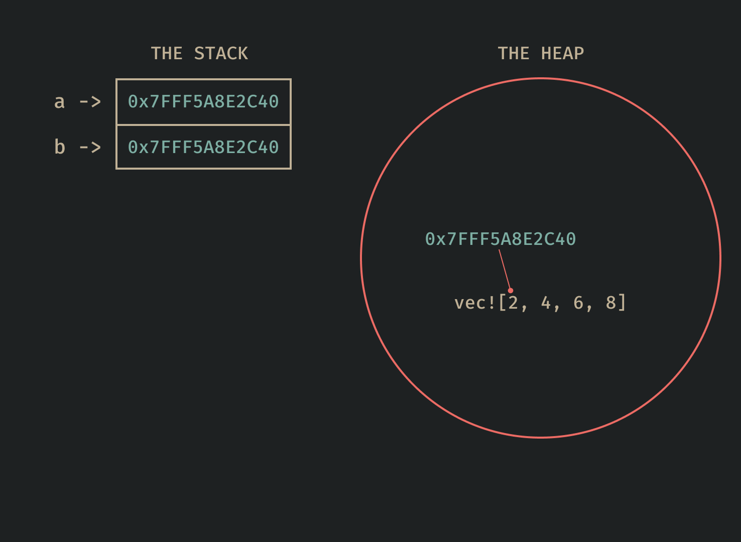 rust ownership illustration 2