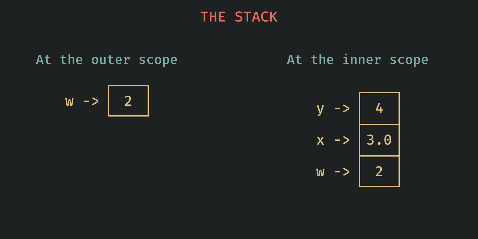 The stack at the outer and inner scope