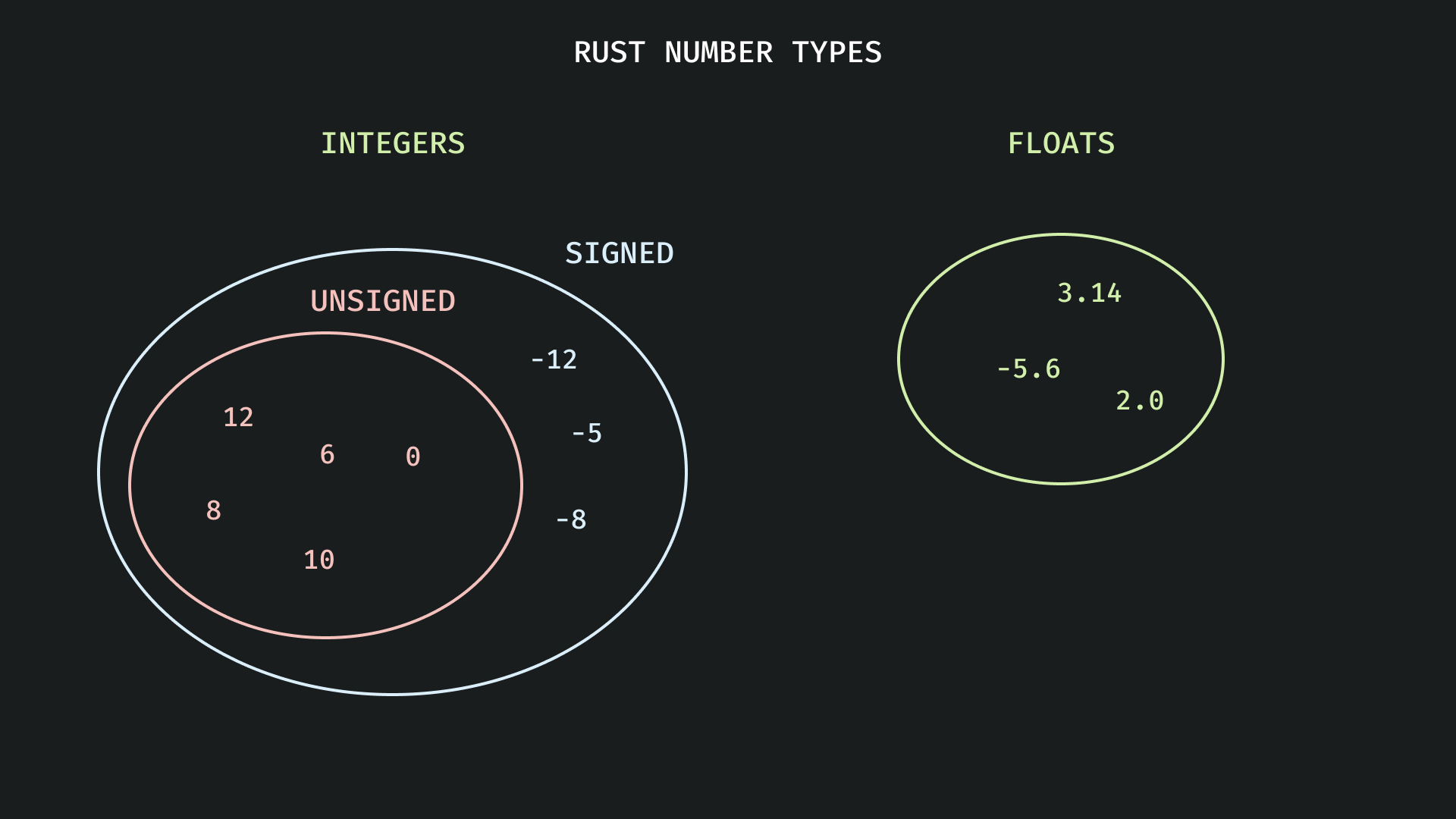 Rust number types