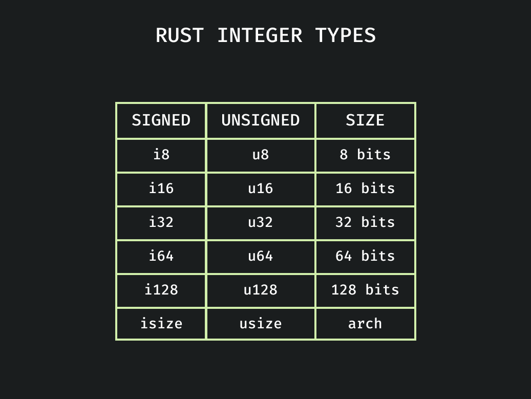 Rust integer types