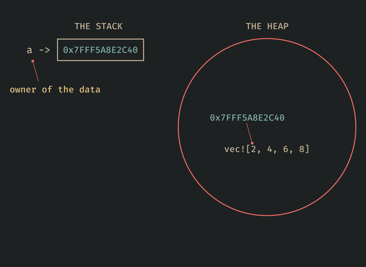 rust ownership illustration 1